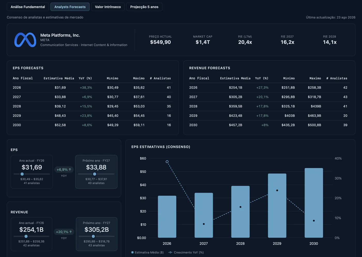 Dashboard Analysts Forecasts com EPS Forecasts, Revenue Forecasts e P/E por ano